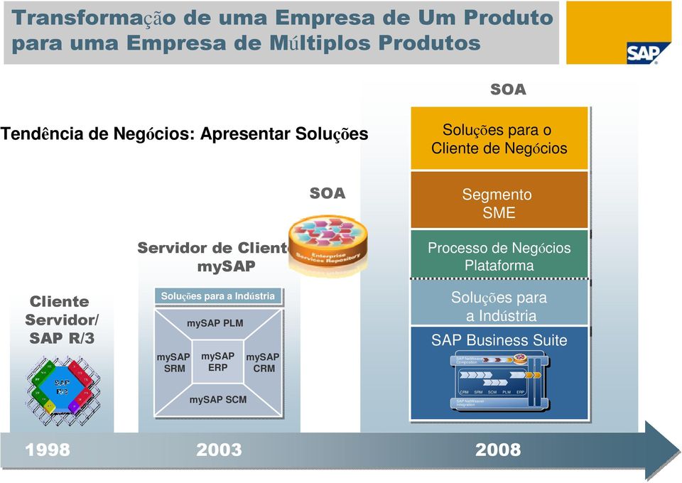 R/3 Soluções para a Indústria mysap SRM mysap PLM mysap ERP mysap CRM Soluções para a Indústria SAP Business Suite SAP NetWeaver