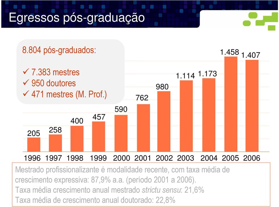 173 1996 1997 1998 1999 2000 2001 2002 2003 2004 2005 2006 Mestrado profissionalizante é modalidade recente,