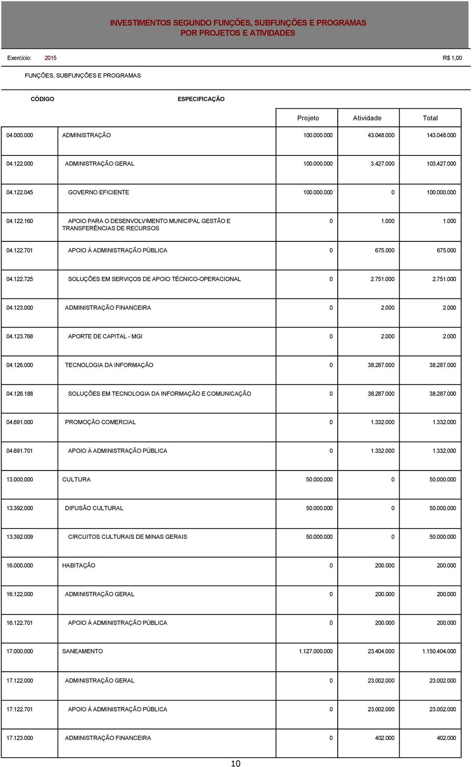 675. 4.122.725 SOLUÇÕES EM SERVIÇOS DE APOIO TÉCNICO-OPERACIONAL 2.751. 2.751. 4.123. ADMINISTRAÇÃO FINANCEIRA 2. 2. 4.123.768 APORTE DE CAPITAL - MGI 2. 2. 4.126.