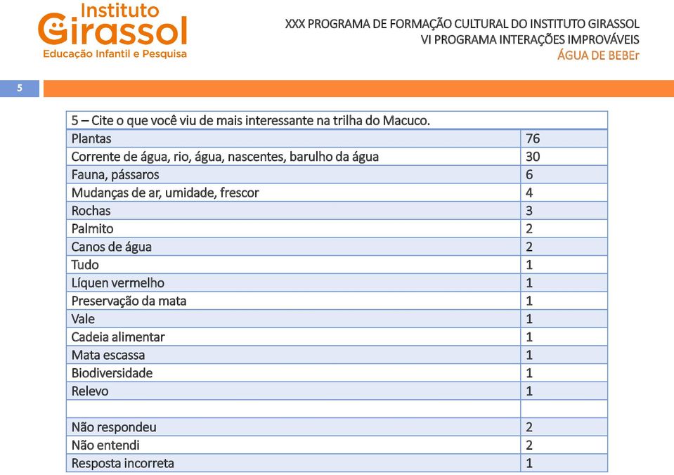 de ar, umidade, frescor 4 Rochas 3 Palmito 2 Canos de água 2 Tudo 1 Líquen vermelho 1