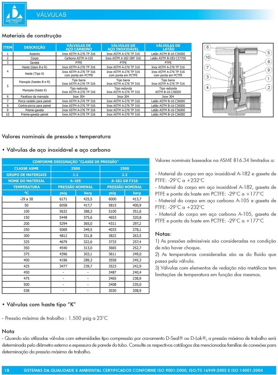 Manopla (hastes B e R) Manopla (haste K) Inox ASTM A-276 TP 316 com ponta em PCTFE Tipo barra Inox ASTM A-276 TP 316 Tipo redonda Inox ASTM A-276 TP 316 Inox ASTM A-276 TP 316 com ponta em PCTFE Tipo