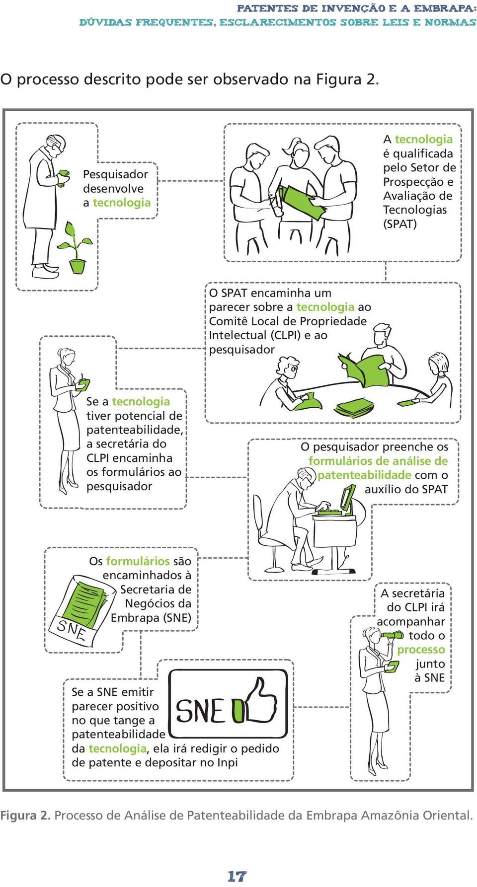 Intelectual (CLPI) e ao pesquisador Se a tecnologia tiver potencial de patenteabilidade, a secretária do CLPI encaminha os formulários ao pesquisador O pesquisador preenche os formulários de análise