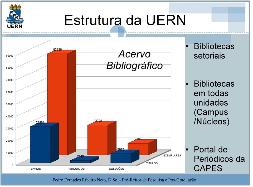 todas unidades (Campus /Núcleos) 20000 10000 0 2148 7678 LIVROS