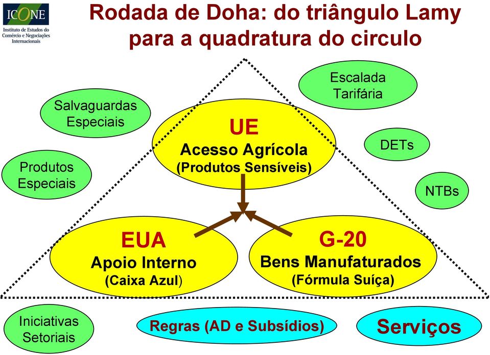 Escalada Tarifária DETs NTBs EUA Apoio Interno (Caixa Azul) G-20 Bens