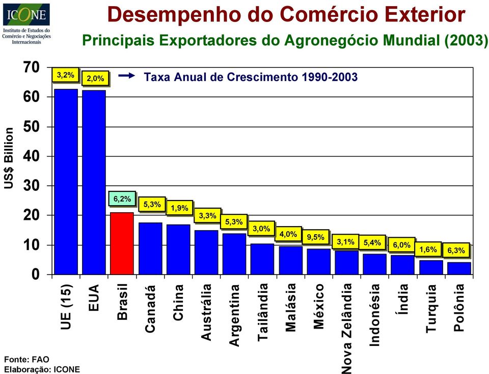 5,3% 3,0% 4,0% 9,5% 3,1% 5,4% 6,0% 1,6% 6,3% 0 UE (15) Fonte: FAO Elaboração: ICONE EUA Brasil