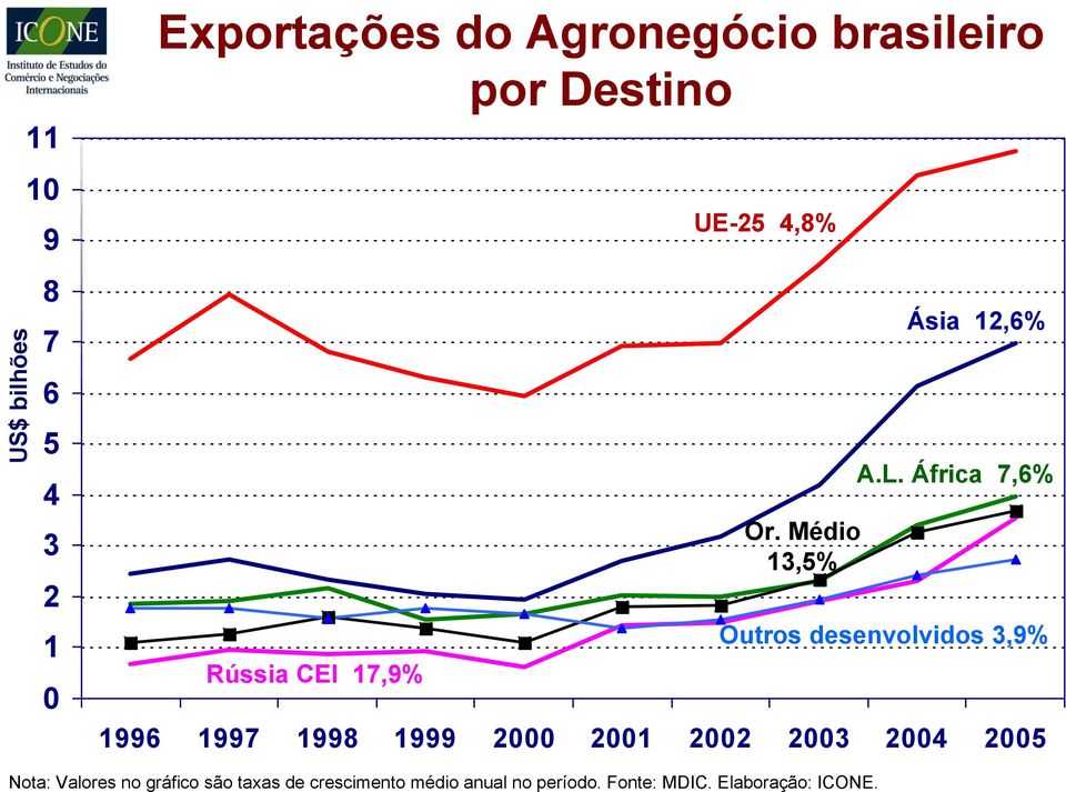 África 7,6% Outros desenvolvidos 3,9% 1996 1997 1998 1999 2000 2001 2002 2003 2004 2005