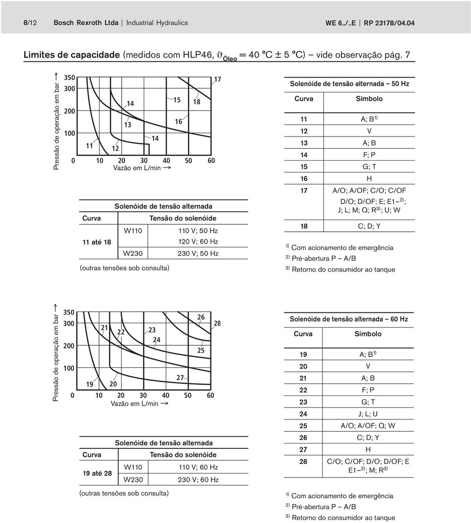 Hz (outrs tensões so consult) Solenóide de tensão lternd 50 Hz Curv Símolo 11 ; 1) 1 V 13 ; 1 F; 15 G; 16 H 17 /O; /OF; C/O; C/OF D/O; D/OF; E; E1 ) ; J; L; M; Q; R 3) ; U; W 18 C; D; Y 1) Com