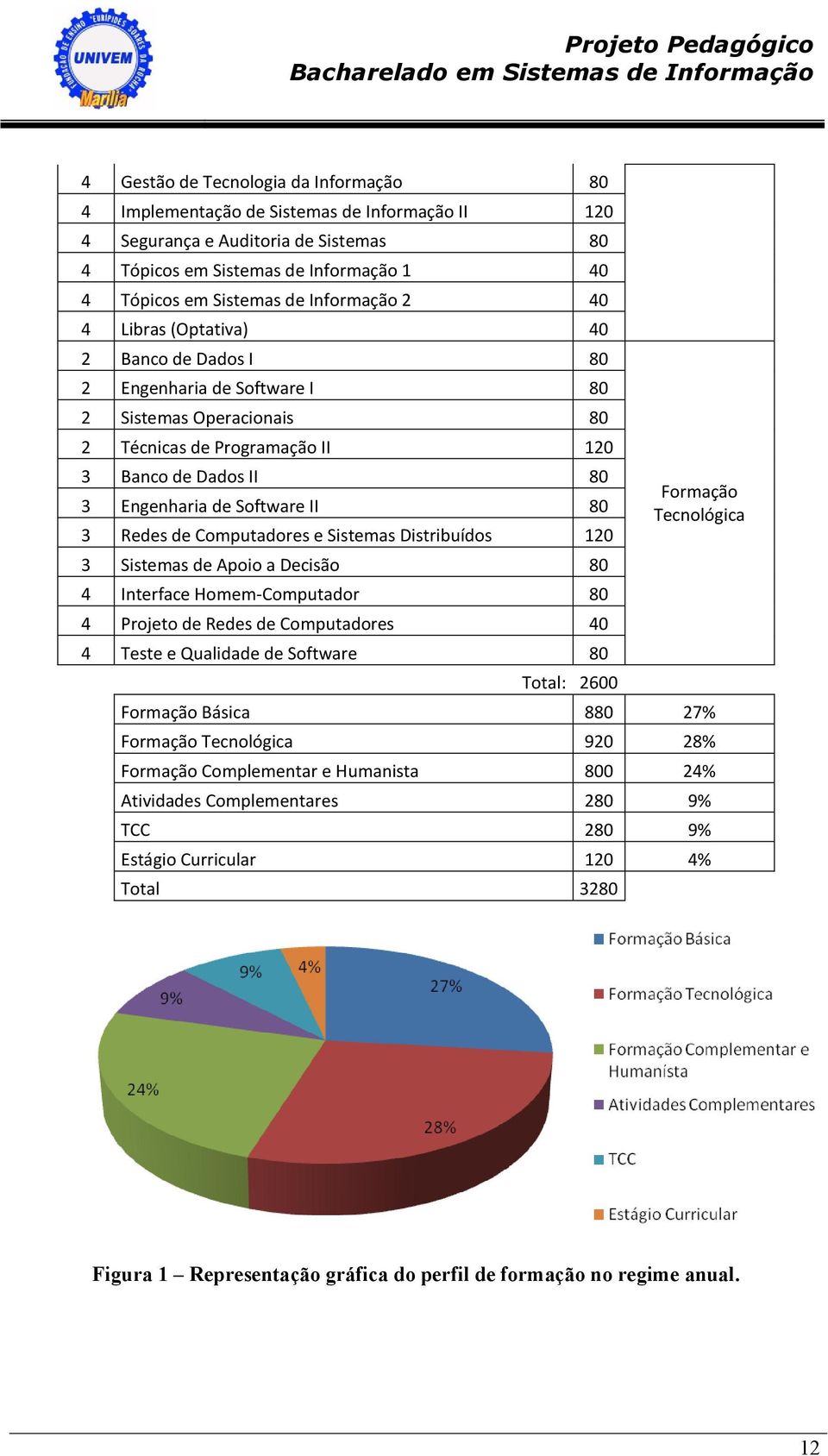 II 80 3 Redes de Computadores e Sistemas Distribuídos 120 3 Sistemas de Apoio a Decisão 80 4 Interface Homem-Computador 80 4 Projeto de Redes de Computadores 40 4 Teste e Qualidade de Software 80