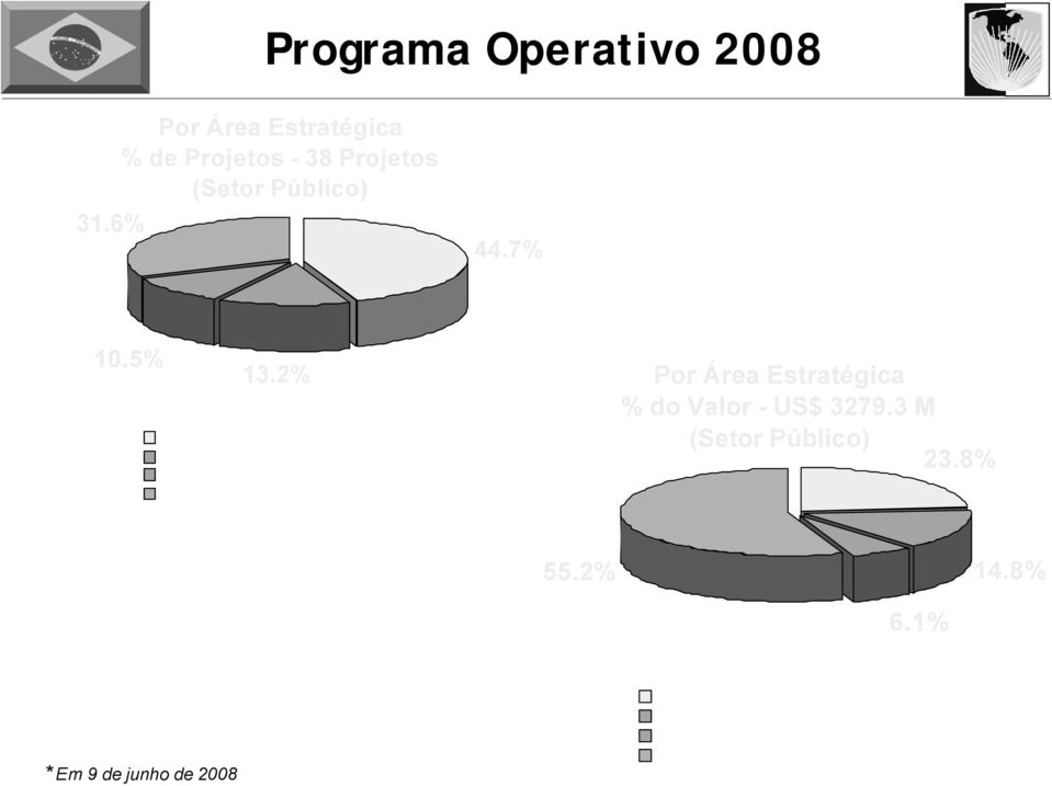 2% Cidades Modernização do Estado Pobreza e Equidade Produtividade e Infra-estrutura Por Área