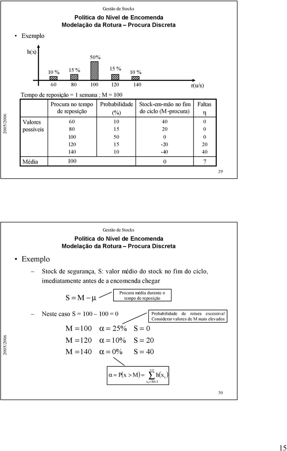 Rotua Pocua Dsceta Stock de seguança, S: valo médo do stock no fm do cclo, medatamente antes de a encomenda chega S µ Pocua méda duante o tempo de