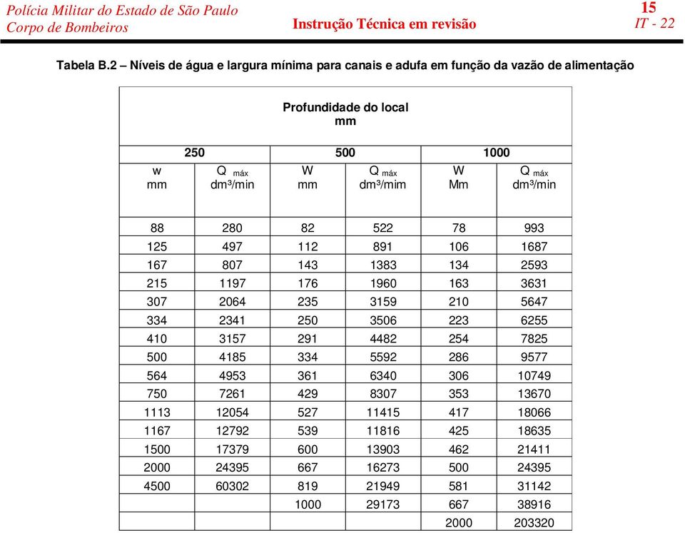 dm³/mim W Mm Q máx dm³/min 88 280 82 522 78 993 125 497 112 891 106 1687 167 807 143 1383 134 2593 215 1197 176 1960 163 3631 307 2064 235 3159 210 5647 334 2341