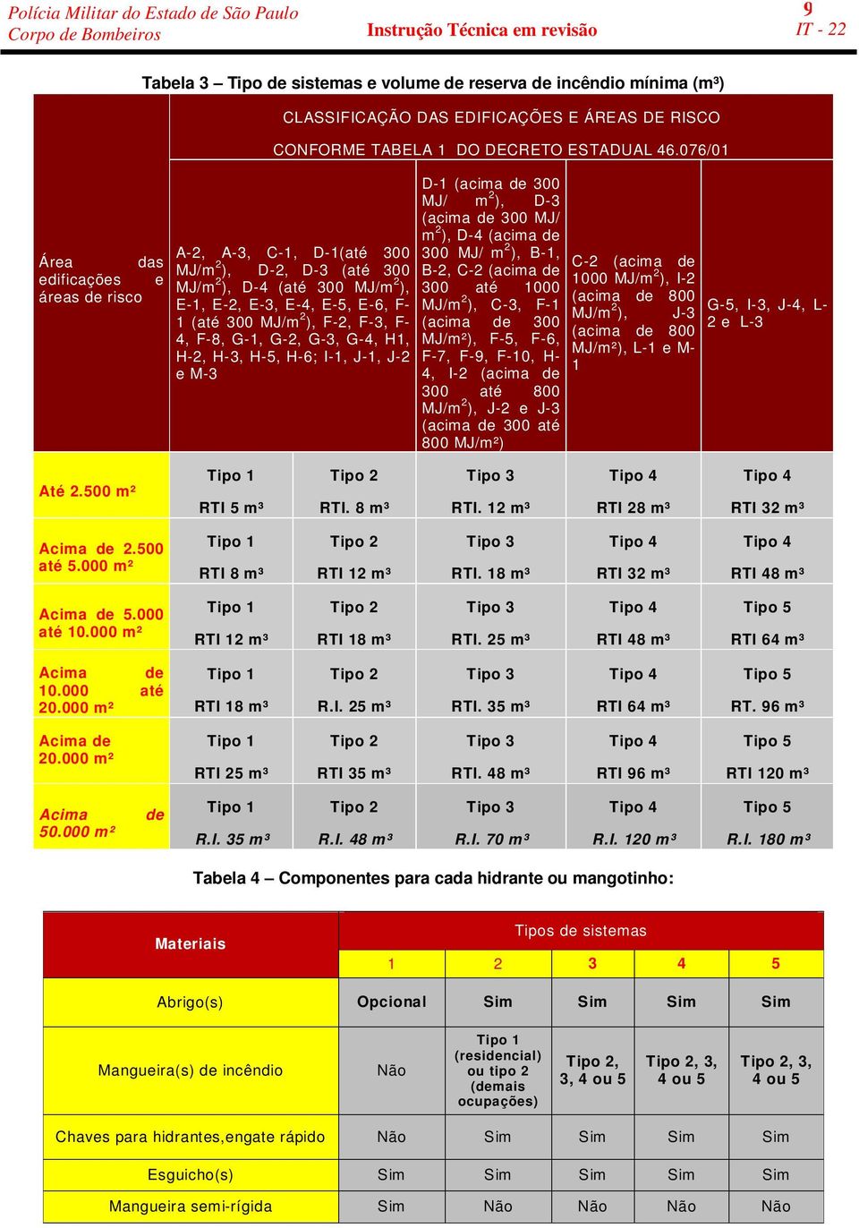 4, F-8, G-1, G-2, G-3, G-4, H1, H-2, H-3, H-5, H-6; I-1, J-1, J-2 e M-3 D-1 (acima de 300 MJ/ m 2 ), D-3 (acima de 300 MJ/ m 2 ), D-4 (acima de 300 MJ/ m 2 ), B-1, B-2, C-2 (acima de 300 até 1000