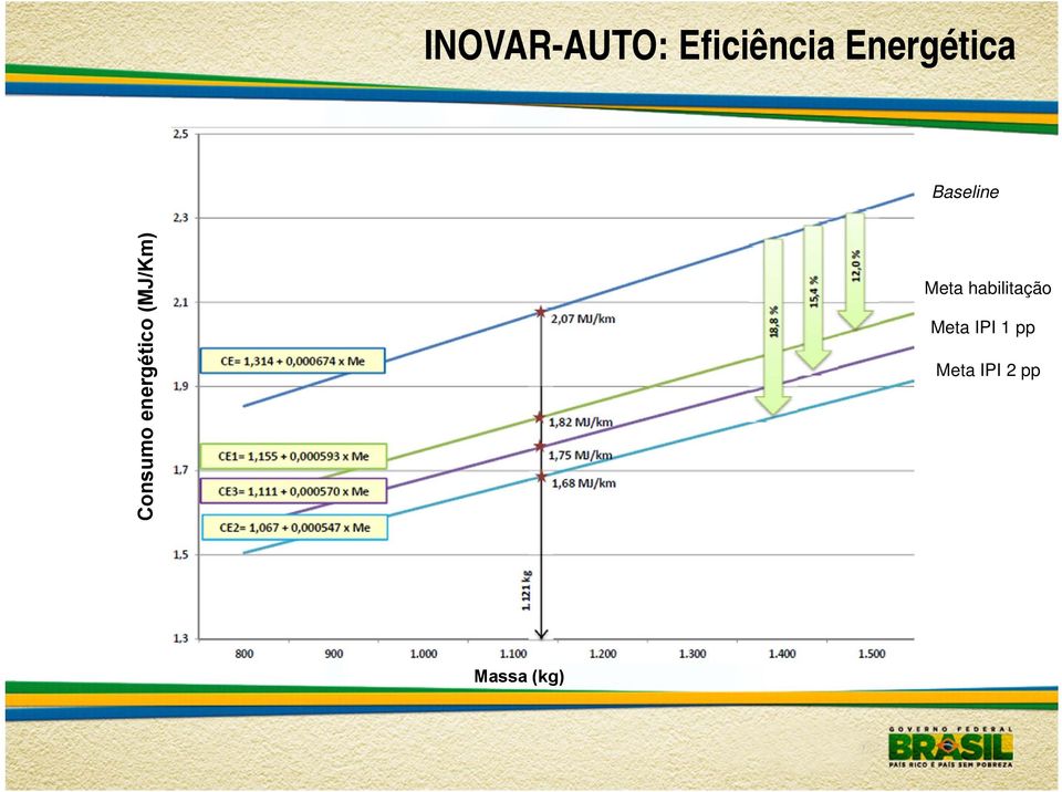 energético (MJ/Km) Meta