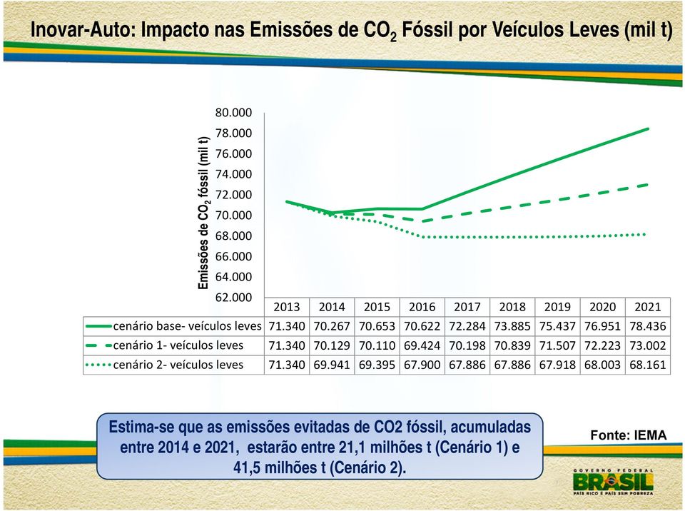 436 cenário 1 veículos leves 71.340 70.129 70.110 69.424 70.198 70.839 71.507 72.223 73.002 cenário 2 veículos leves 71.340 69.941 69.395 67.900 67.886 67.886 67.918 68.