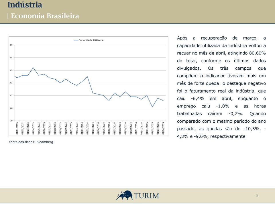 Os três campos que compõem o indicador tiveram mais um mês de forte queda: o destaque negativo foi o faturamento real da indústria, que