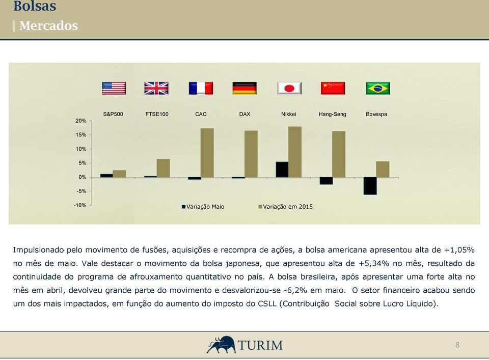 Vale destacar o movimento da bolsa japonesa, que apresentou alta de +5,34% no mês, resultado da continuidade do programa de afrouxamento quantitativo no país.