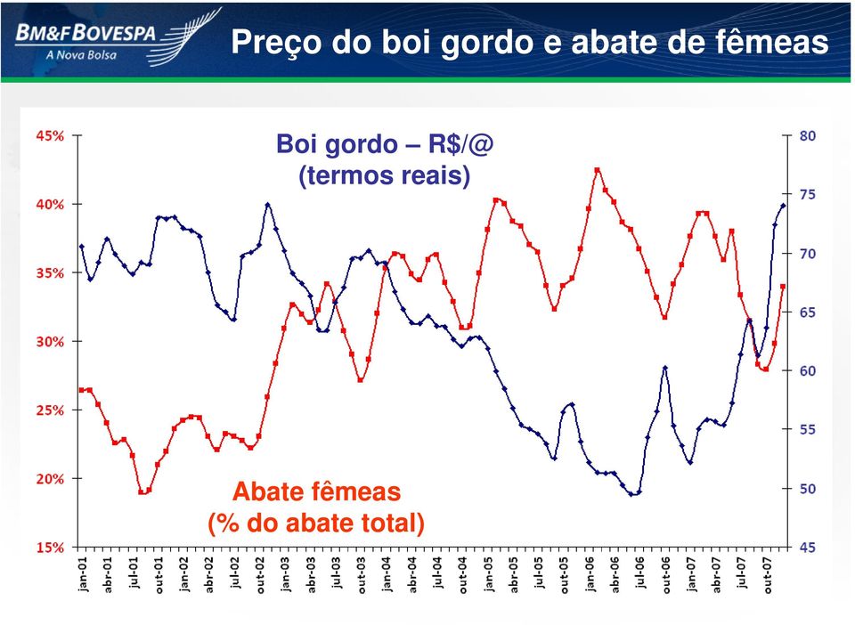 gordo R$/@ (termos