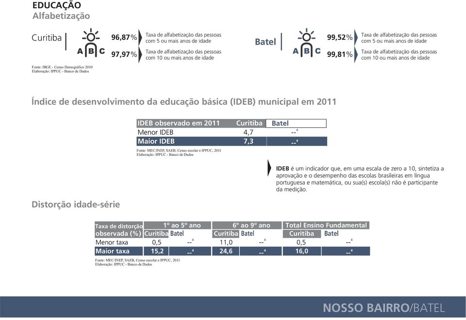 (IDEB) municipal em 2011 IDEB observado em 2011 Menor IDEB 4,7 4 -- Maior IDEB 7,3 -- 4 Fonte: MEC/INEP, SAEB, Censo escolar e IPPUC, 2011 Distorção idade-série IDEB é um indicador que, em uma escala