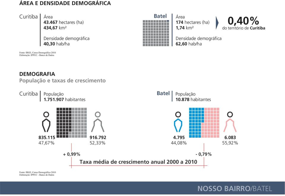 demográfica 40,30 hab/ha Densidade demográfica 62,60 hab/ha DEMOGRAFIA População e taxas de