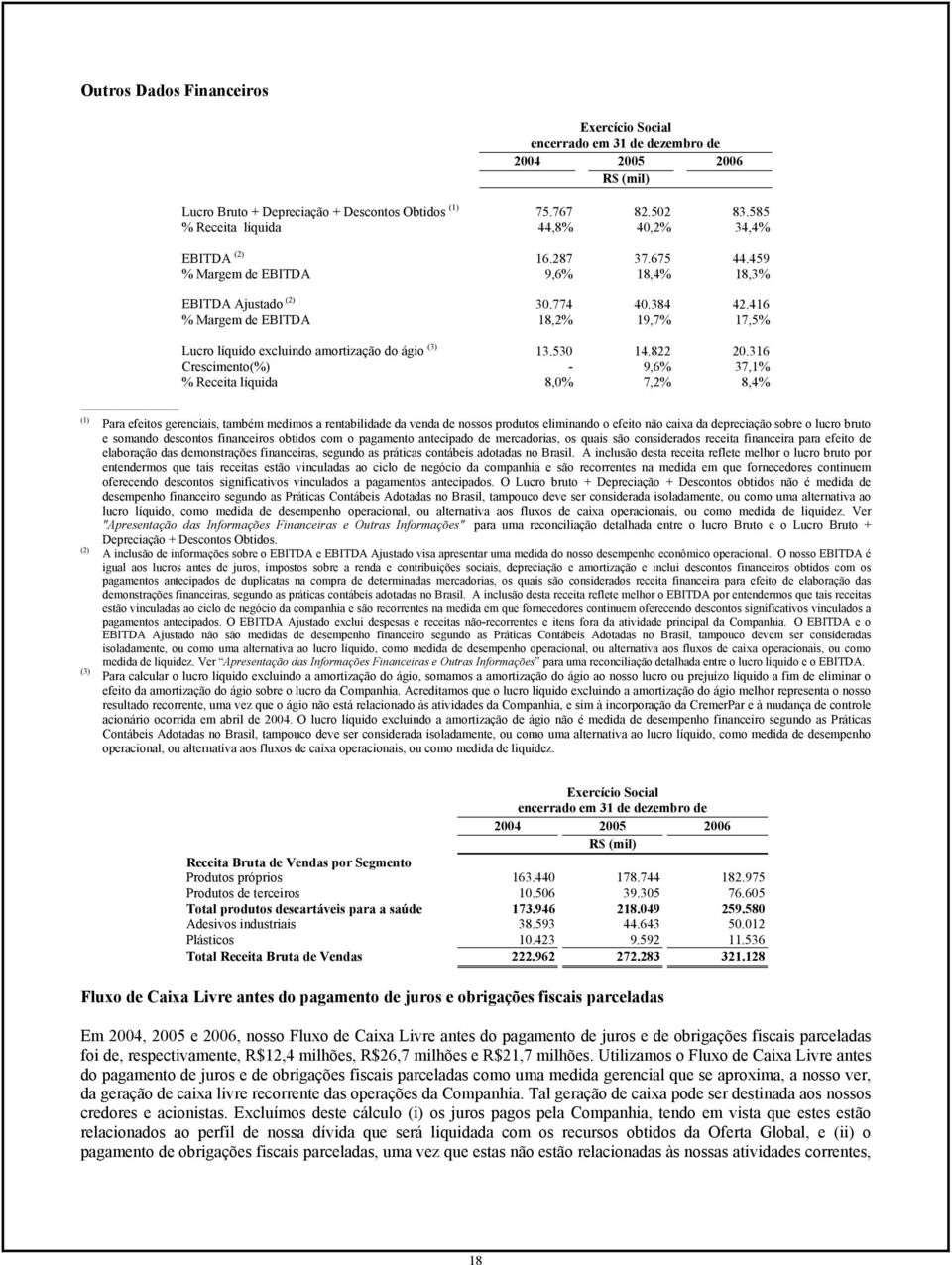 416 % Margem de EBITDA 18,2% 19,7% 17,5% Lucro líquido excluindo amortização do ágio (3) 13.530 14.822 20.