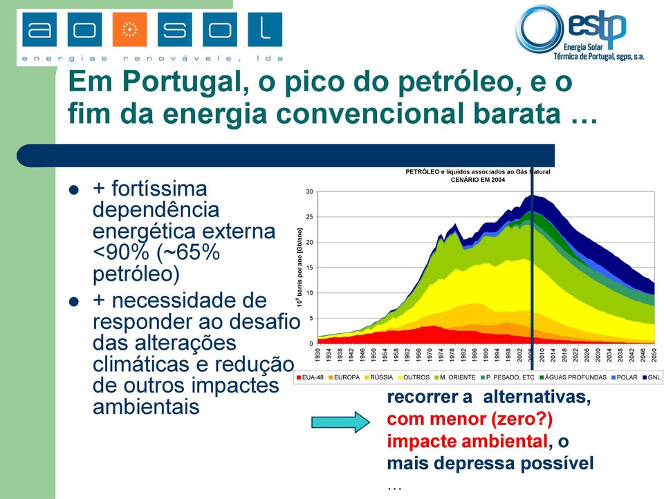 de responder ao desafio das alterações climáticas e redução de outros impactes ambientais 30 25 20 15 10 5 0 PETRÓLEO e liquidos associados ao Gás Natural CENÁRIO EM