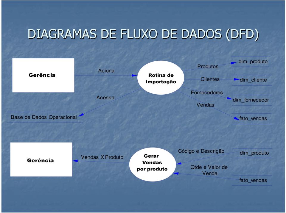 dim_fornecedor Base de Dados Operacional fato_vendas Gerência Vendas X