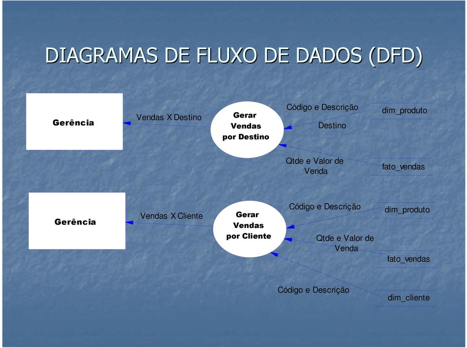 fato_vendas Gerência Vendas X Cliente Gerar Vendas por Cliente Código e