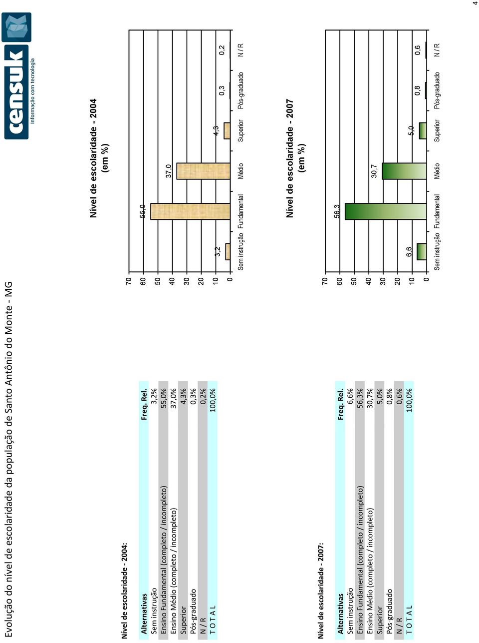 escolaridade - 27: Alternativas Freq. Rel.