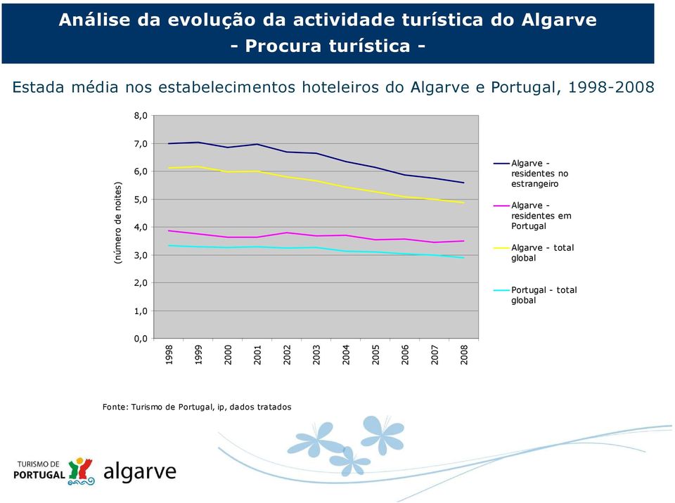 Algarve - residentes no estrangeiro Algarve - residentes em Portugal Algarve - total global 2,0 1,0