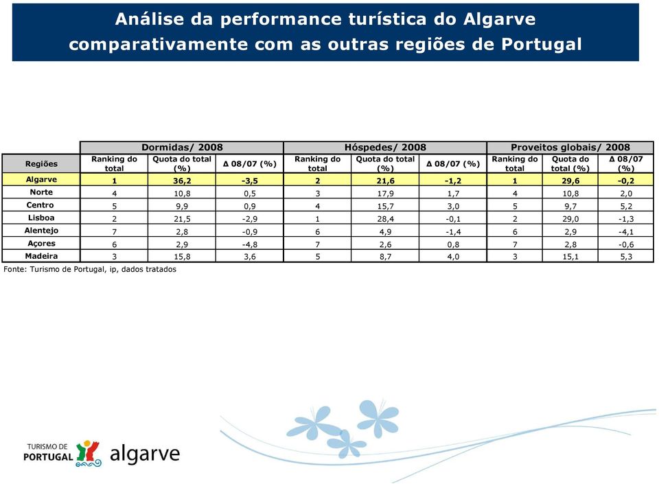 21,6-1,2 1 29,6-0,2 Norte 4 10,8 0,5 3 17,9 1,7 4 10,8 2,0 Centro 5 9,9 0,9 4 15,7 3,0 5 9,7 5,2 Lisboa 2 21,5-2,9 1 28,4-0,1 2 29,0-1,3 Alentejo 7