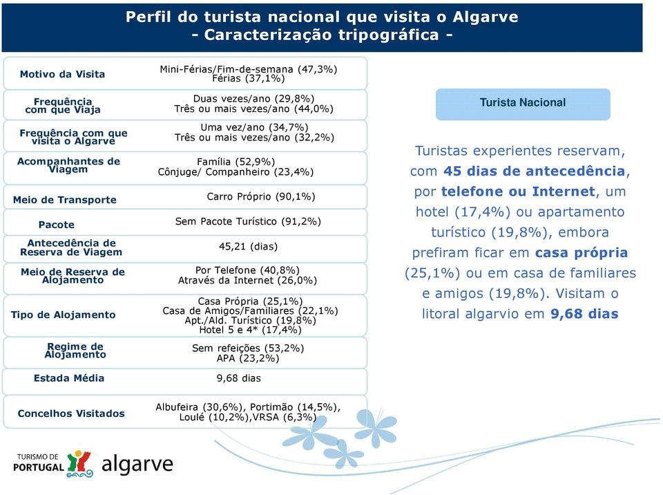 ou mais vezes/ano (32,2%) Família (52,9%) Cônjuge/ Companheiro (23,4%) Meio de Transporte Carro Próprio (90,1%) Meio de Reserva de Alojamento Tipo de Alojamento Regime de Alojamento 45,21 (dias) Por