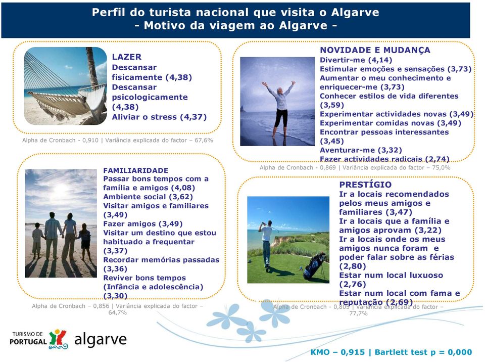 estou habituado a frequentar (3,37) Recordar memórias passadas (3,36) Reviver bons tempos (Infância e adolescência) (3,30) Alpha de Cronbach 0,856 Variância explicada do factor 64,7% NOVIDADE E