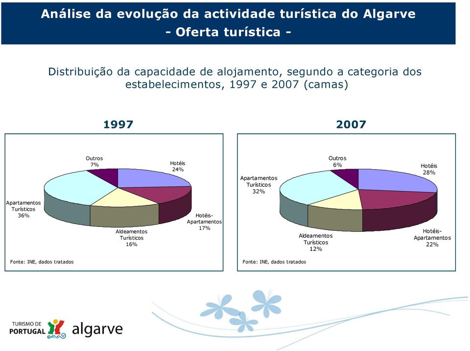 Apartamentos Turísticos 32% Outros 6% Hotéis 28% Apartamentos Turísticos 36% Aldeamentos Turísticos 16% Hotéis-