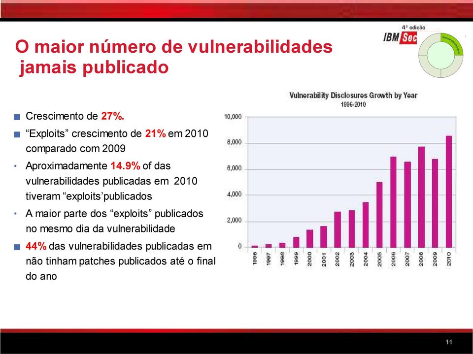 9% of das vulnerabilidades publicadas em 2010 tiveram exploits publicados A maior parte dos