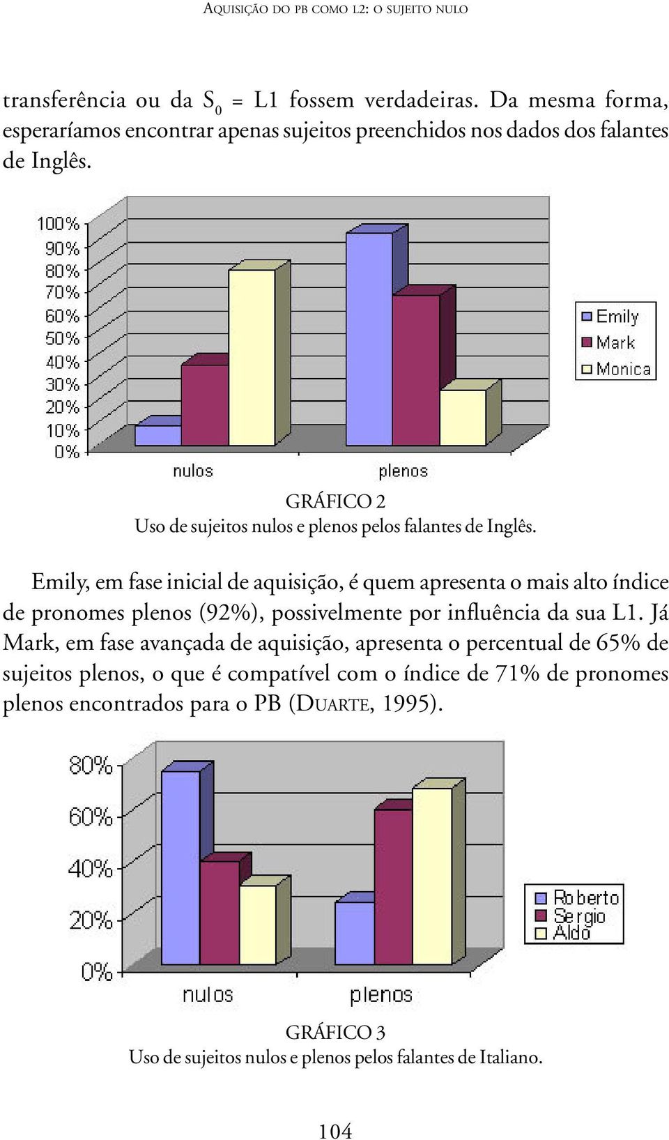 GRÁFICO 2 Uso de sujeitos nulos e plenos pelos falantes de Inglês.