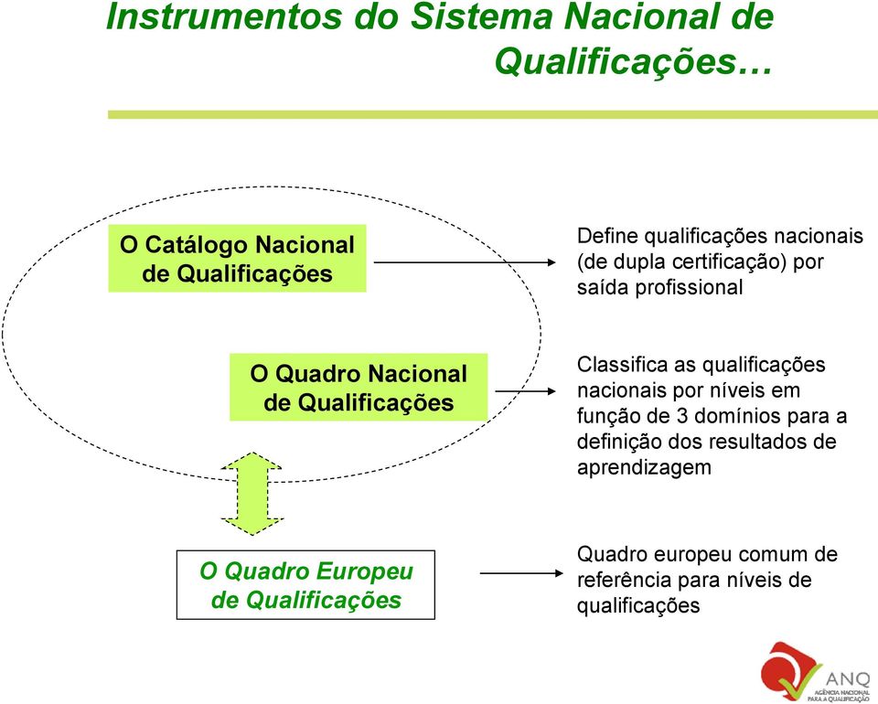 Qualificações Classifica as qualificações nacionais por níveis em função de 3 domínios para a definição