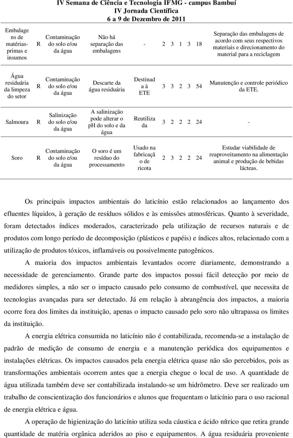 Salmoura Salinização A salinização pode alterar o ph do solo e da água eutiliza da 3 2 2 2 24 - Soro O soro é um resíduo do processamento Usado na fabricaçã o de ricota 2 3 2 2 24 Estudar viabilidade