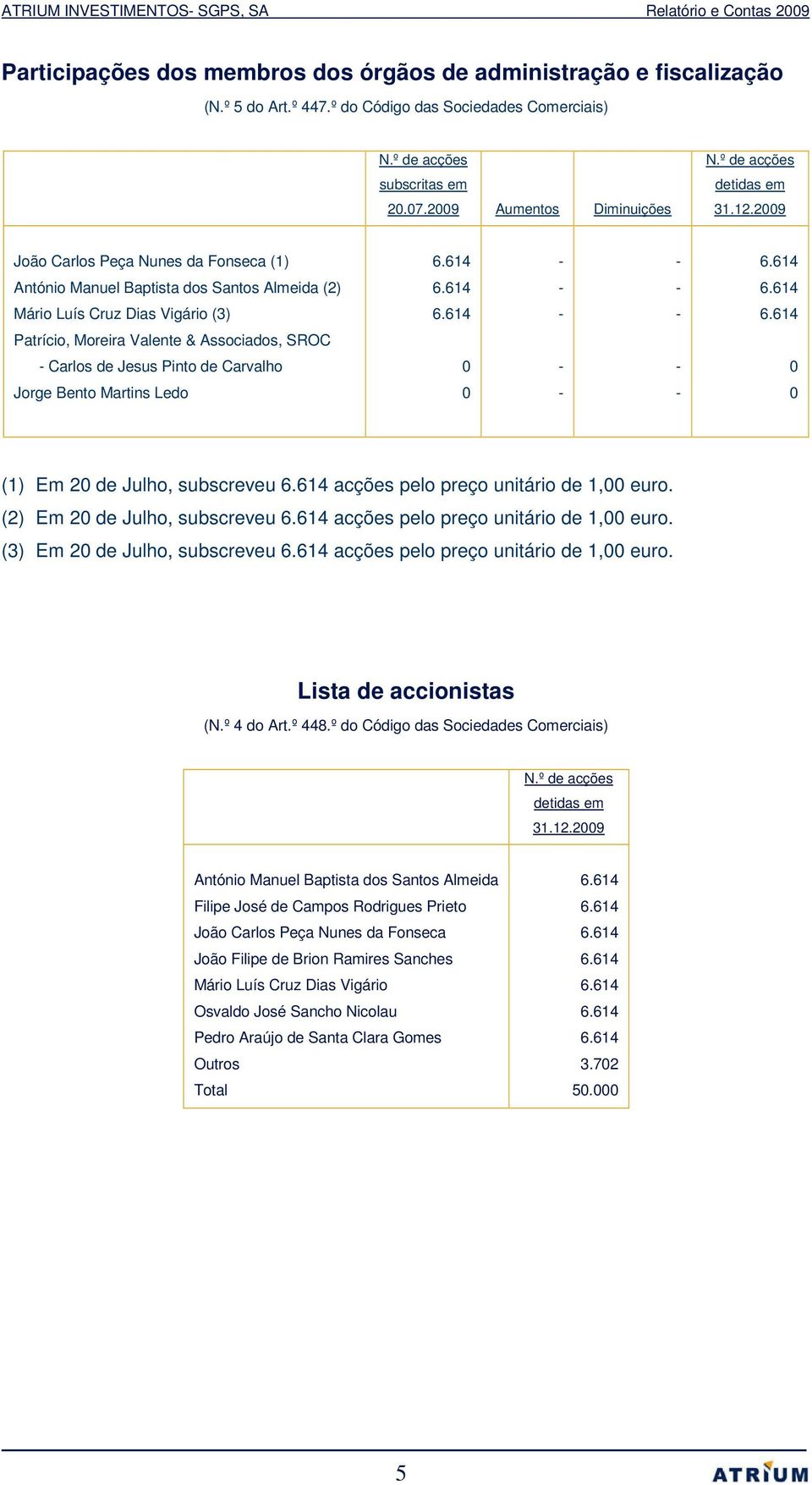 614 - - 6.614 Patrício, Moreira Valente & Associados, SROC - Carlos de Jesus Pinto de Carvalho 0 - - 0 Jorge Bento Martins Ledo 0 - - 0 (1) Em 20 de Julho, subscreveu 6.