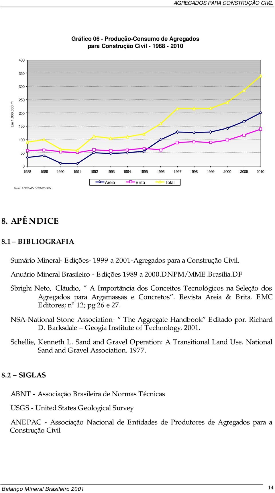 1 BIBLIOGRAFIA Sumário Mineral- Edições- 1999 a 2001-Agregados para a Construção Civil. Anuário Mineral Brasileiro - Edições 1989 a 2000.DNPM/MME.Brasília.