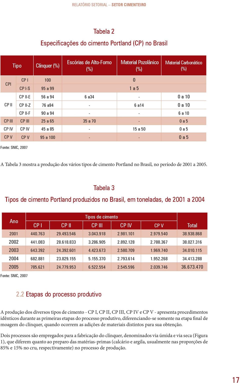 a 100 - - 0 a 5 Fonte: SNIC, 2007 A Tabela 3 mostra a produção dos vários tipos de cimento Portland no Brasil, no período de 2001 a 2005.