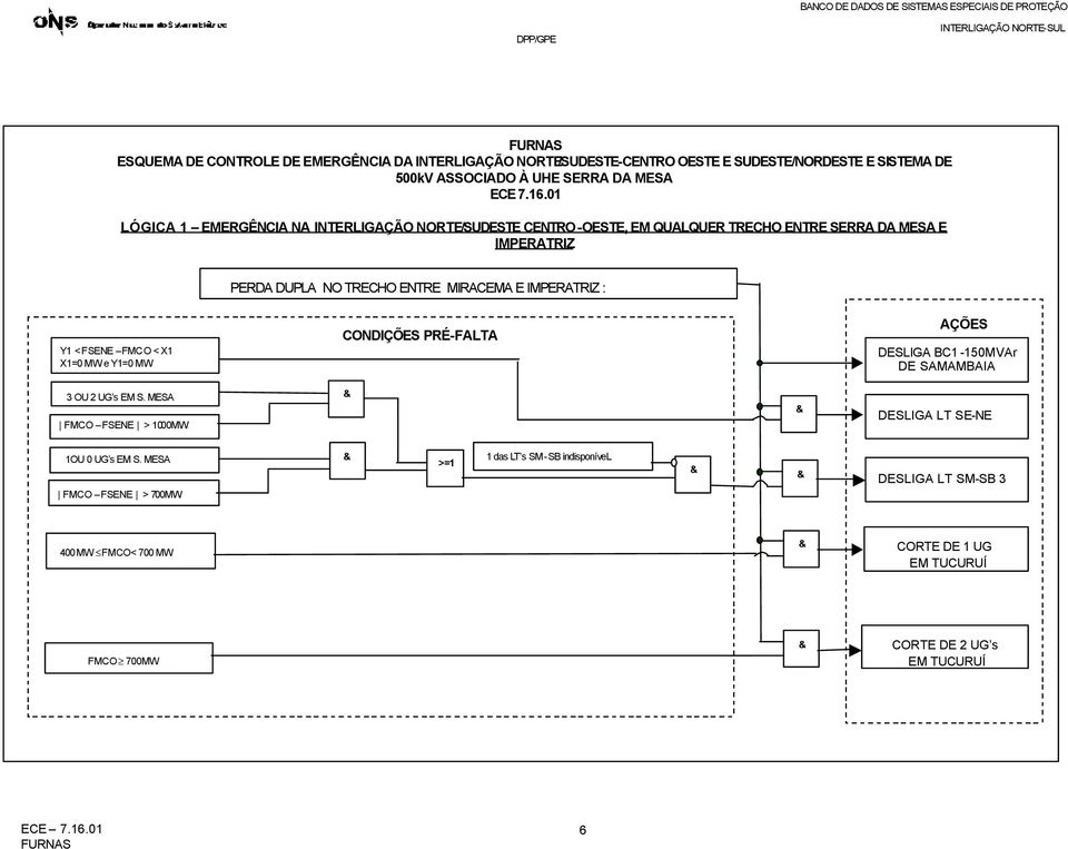 : Y1 < FSENE FMCO < X1 X1=0 MW e Y1=0 MW CONDIÇÕES PRÉ-FALTA AÇÕES DESLIGA BC1-150MVAr DE SAMAMBAIA 3 OU 2 UG s EM S.