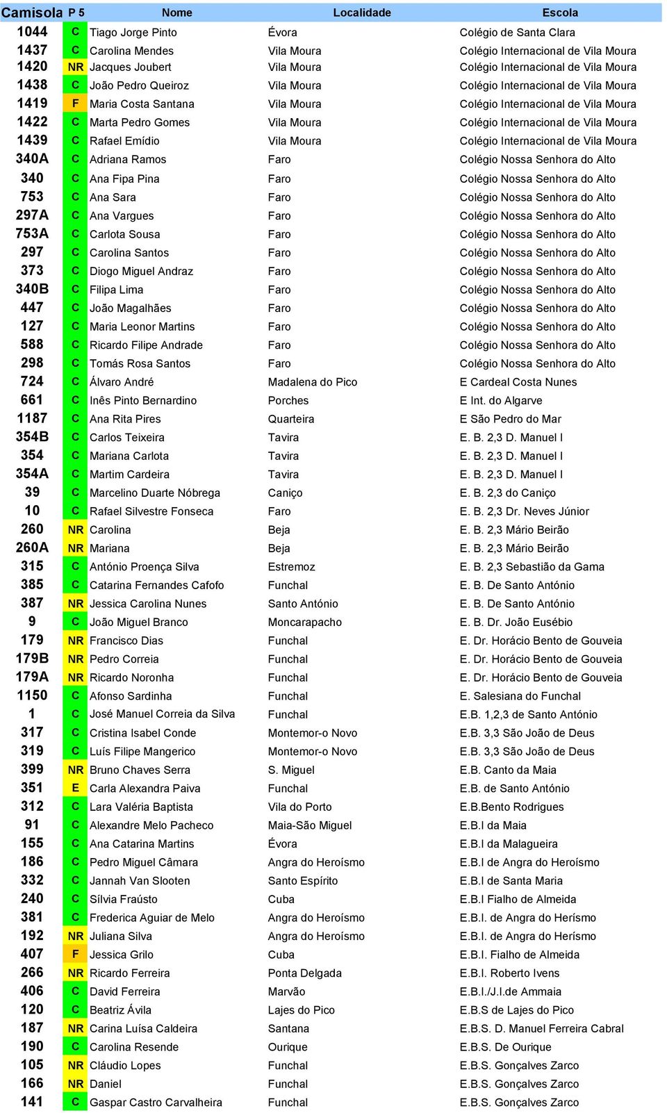 Pedro Gomes Vila Moura Colégio Internacional de Vila Moura 1439 C Rafael Emídio Vila Moura Colégio Internacional de Vila Moura 340A C Adriana Ramos Faro Colégio Nossa Senhora do Alto 340 C Ana Fipa