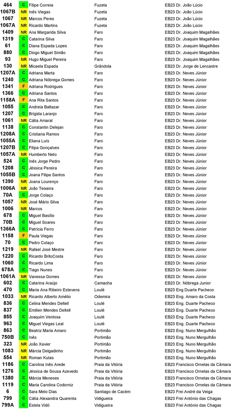 Joaquim Magalhães 880 C Diogo Miguel Simão Faro EB23 Dr. Joaquim Magalhães 93 NR Hugo Miguel Pereira Faro EB23 Dr. Joaquim Magalhães 130 NR Micaela Espada Grândola EB23 Dr.