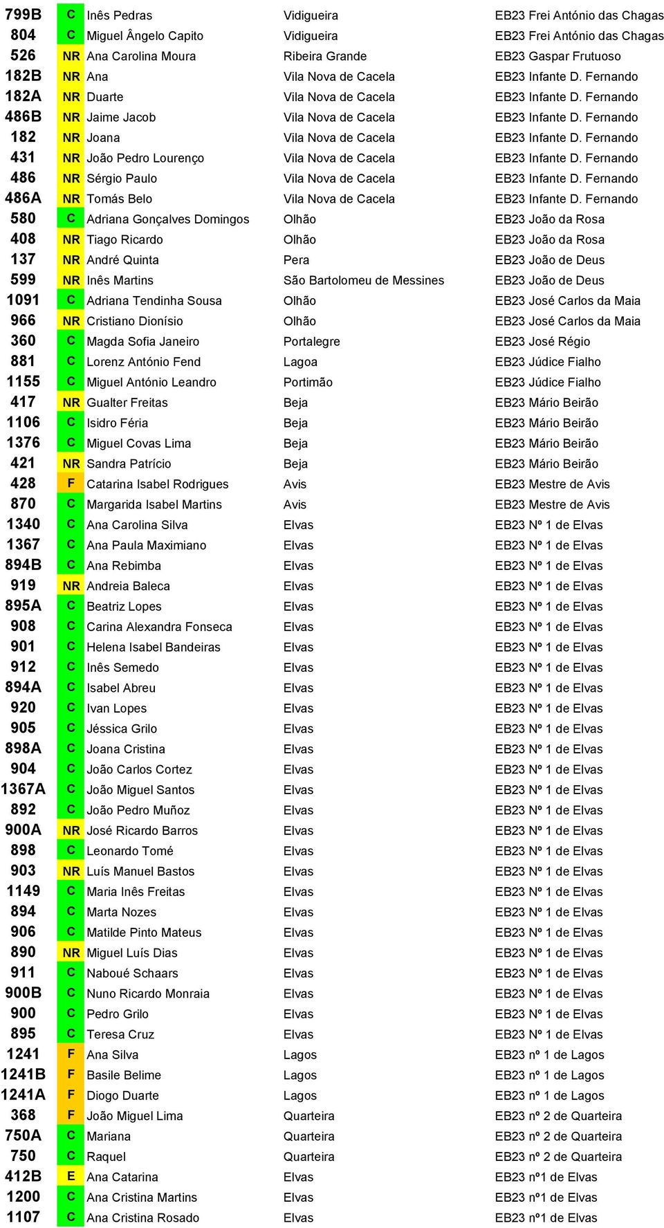 Fernando 182 NR Joana Vila Nova de Cacela EB23 Infante D. Fernando 431 NR João Pedro Lourenço Vila Nova de Cacela EB23 Infante D. Fernando 486 NR Sérgio Paulo Vila Nova de Cacela EB23 Infante D.