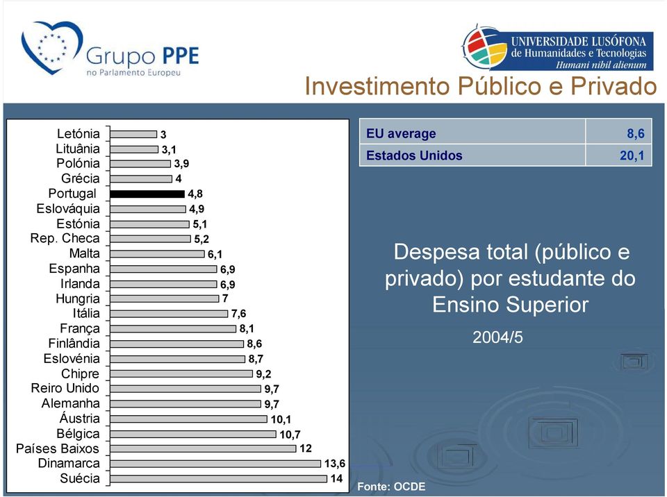 Bélgica Países Baixos Dinamarca Suécia EU average 3 3,1 3,9 4 4,8 4,9 5,1 5,2 6,1 6,9 6,9 7 7,6 8,1 8,6 8,7 9,2