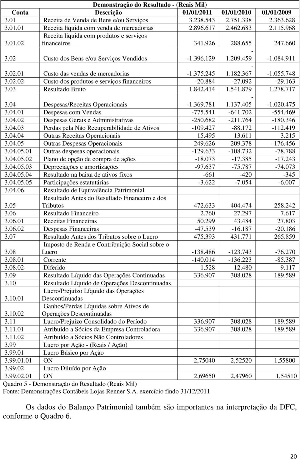 375.245-1.182.367-1.055.748 3.02.02 Custo dos produtos e serviços financeiros -20.884-27.092-29.163 3.03 Resultado Bruto 1.842.414 1.541.879 1.278.717 3.04 Despesas/Receitas Operacionais -1.369.781-1.