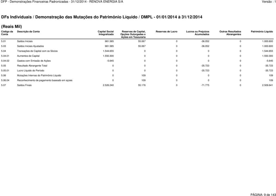 03 Saldos Iniciais Ajustados 981.585 55.067 0-36.052 0 1.000.600 5.04 Transações de Capital com os Sócios 1.544.655 0 0 0 0 1.544.655 5.04.01 Aumentos de Capital 1.550.300 0 0 0 0 1.550.300 5.04.02 Gastos com Emissão de Ações -5.