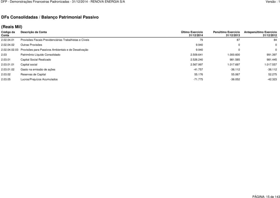 940 0 0 2.03 Patrimônio Líquido Consolidado 2.509.641 1.000.600 991.397 2.03.01 Capital Social Realizado 2.526.240 981.585 981.445 2.03.01.01 Capital social 2.567.997 1.017.697 1.017.557 2.