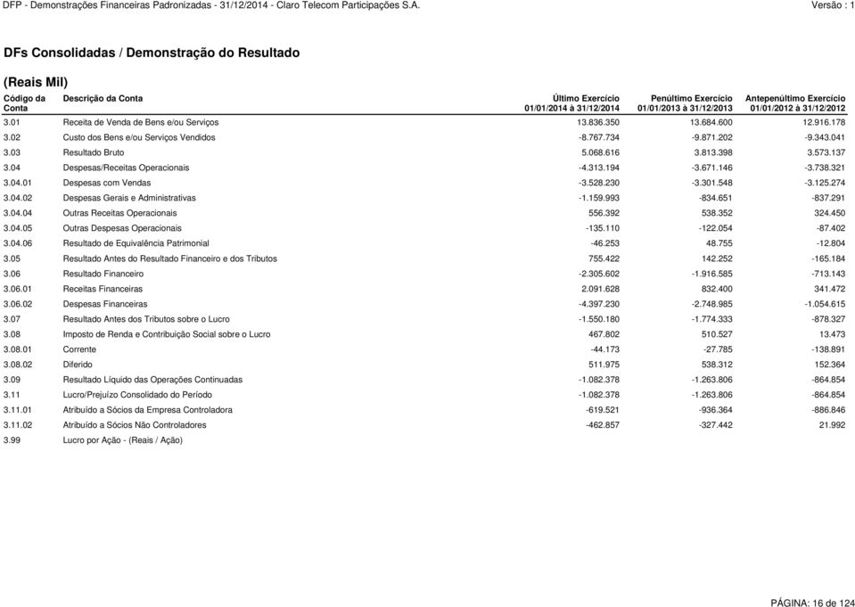 528.230-3.301.548-3.125.274 3.04.02 Despesas Gerais e Administrativas -1.159.993-834.651-837.291 3.04.04 Outras Receitas Operacionais 556.392 538.352 324.450 3.04.05 Outras Despesas Operacionais -135.