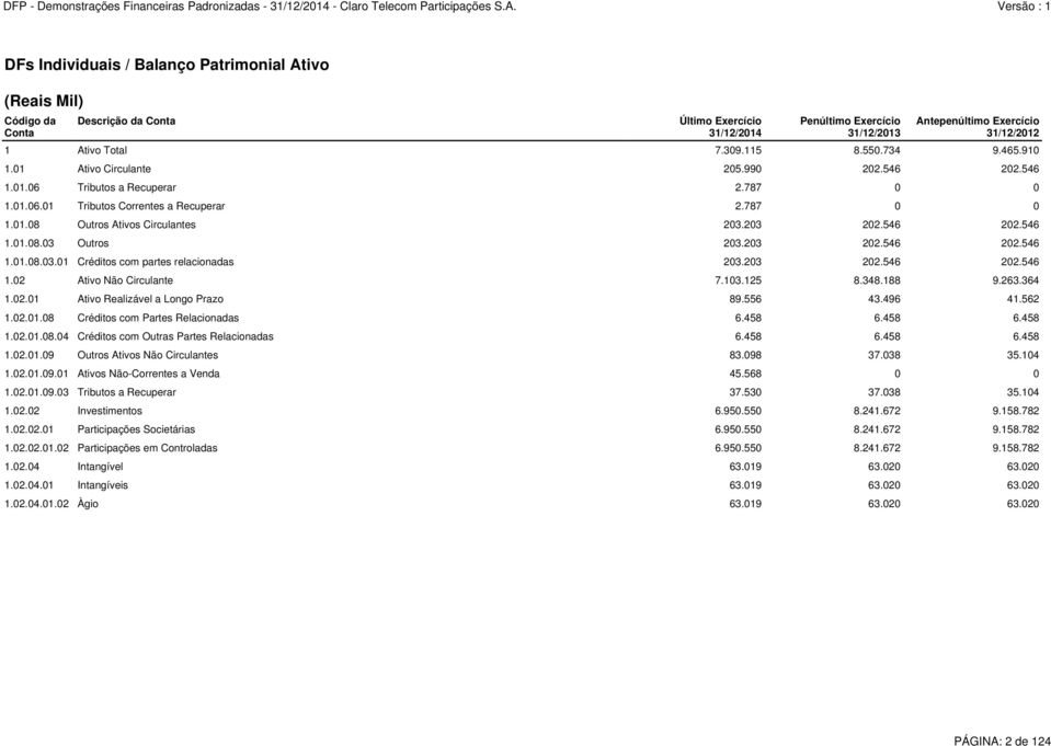 203 202.546 202.546 1.01.08.03 Outros 203.203 202.546 202.546 1.01.08.03.01 Créditos com partes relacionadas 203.203 202.546 202.546 1.02 Ativo Não Circulante 7.103.125 8.348.188 9.263.364 1.02.01 Ativo Realizável a Longo Prazo 89.